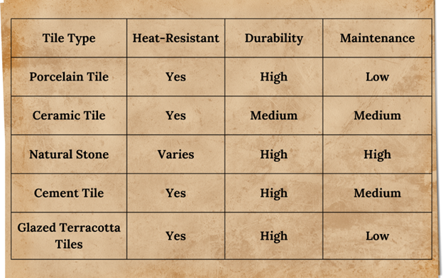 durability and maintenance factors for types of tiles